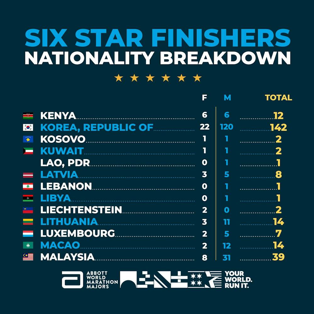 Πόσοι Έλληνες έχουν γίνει Six Star Finishers: Όλα τα στοιχεία για τις επιδόσεις και τις ηλικίες παγκοσμίως runbeat.gr 